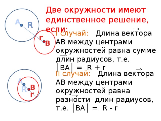 Две окружности имеют единственное решение, если: А R I случай: Длина вектора АВ между центрами окружностей равна сумме длин радиусов, т.е. │ ВА│ = R + r r B II случай: Длина вектора АВ между центрами окружностей равна разности длин радиусов, т.е. │ВА│ = R - r А B R r