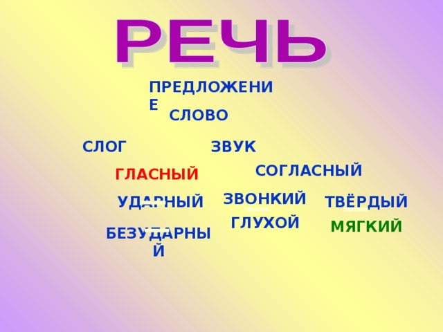 ПРЕДЛОЖЕНИЕ СЛОВО СЛОГ ЗВУК СОГЛАСНЫЙ ГЛАСНЫЙ ЗВОНКИЙ УДАРНЫЙ ТВЁРДЫЙ ГЛУХОЙ МЯГКИЙ БЕЗУДАРНЫЙ