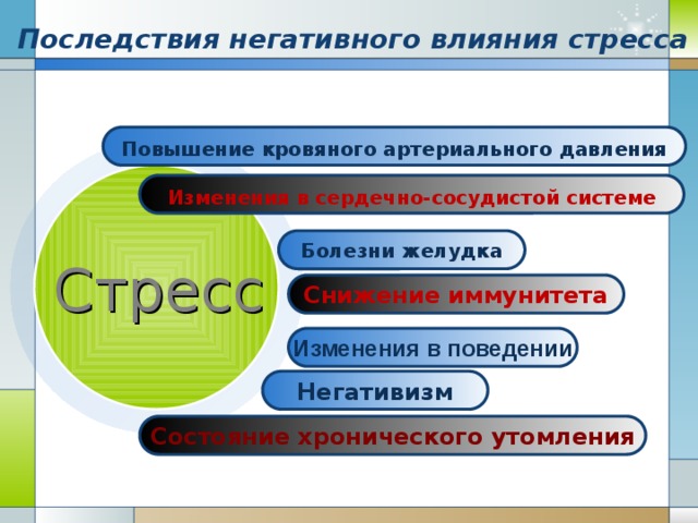 Последствия негативного влияния стресса  Повышение кровяного артериального давления   Изменения в сердечно-сосудистой системе  Болезни желудка Стресс  Снижение иммунитета Изменения в поведении  Негативизм  Состояние хронического утомления 9