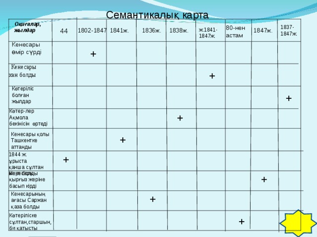 Семантикалық карта  Оқиғалар, жылдар 80-нен астам 1837- 1847ж. 1802-1847 1841ж. 1836ж . 1838ж . ж.1841- 1847ж. 1847ж . 44 Кенесары өмір сүрді +  Кенесары хан болды + Көтеріліс болған жылдар + Көтер-лер Ақмола бекінісін өртеді + Кенесары қолы Ташкентке аттанды + 1844 ж. ұрыста қанша сұлтан мерт болды + Кенесары қырғыз жеріне басып кірді + Кенесарының ағасы Саржан қаза болды + Көтеріліске сұлтан,старшын, би қатысты +