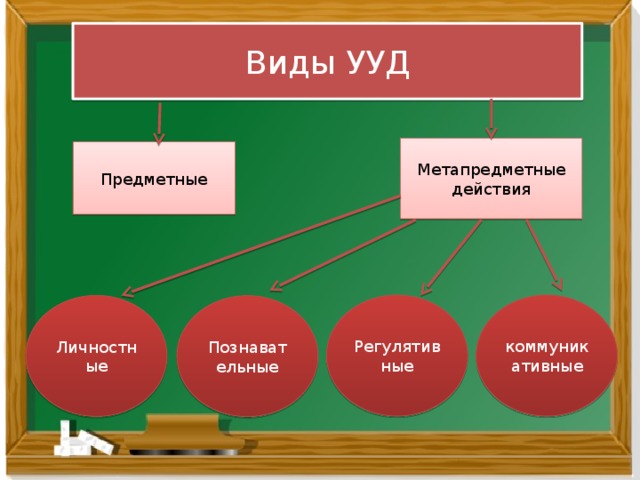 Виды УУД Метапредметные действия Предметные Регулятивные коммуникативные Личностные Познавательные