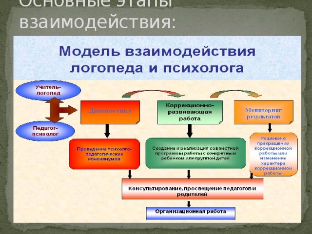 Основные этапы взаимодействия: