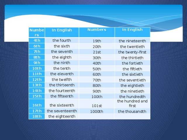 Numbers 4th In English the fourth Numbers 6th 19th the sixth 7th In English the seventh 20th 8th the eighth 21st the nineteenth 9th the twentieth 30th the ninth 10th the twenty-first 11th the tenth 40th the thirtieth 12th 50th the eleventh 13th the twelfth 60th the fortieth 70th the thirteenth 14th the fiftieth the sixtieth 80th the fourteenth 15th 16th the seventieth 90th the fifteenth 17th the sixteenth 100th the eightieth the ninetieth 101st the seventeenth 18th the hundredth 1000th the eighteenth the hundred and first the thousandth    