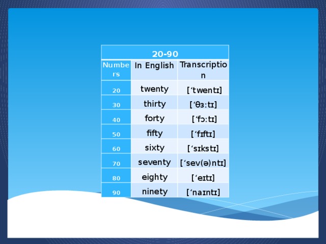 20-90 Numbers In English 20 Transcription twenty 30   [‘twentɪ] thirty 40 [‘θɜːtɪ] forty 50 60 fifty   [‘fɔːtɪ] [‘fɪftɪ] sixty 70 [‘sɪkstɪ] seventy 80 [‘sev(ə)ntɪ] eighty 90 [‘eɪtɪ] ninety [‘naɪntɪ]