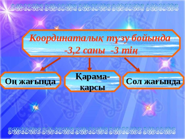 Координаталық түзу бойында -3,2 саны -3 тің Қарама- қарсы Оң жағында Сол жағында