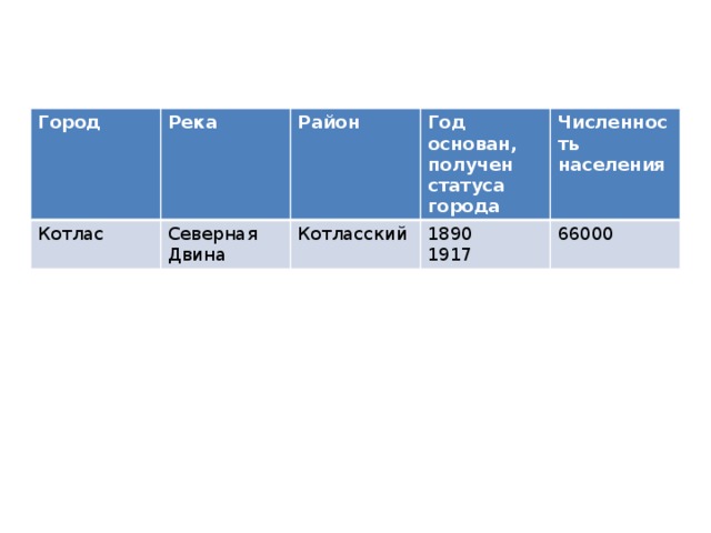 Город Река Котлас Район Северная Двина Год основан, Котласский получен Численность 1890 статуса населения 1917 66000 города