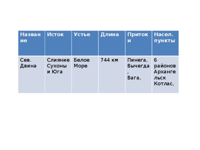 Название Сев. Двина  Исток Слияние Устье  Длина Сухоны и Юга Белое Притоки Море 744 км Насел. Пинега, Вычегда, пункты Вага, 6 районов Архангельск  Котлас,