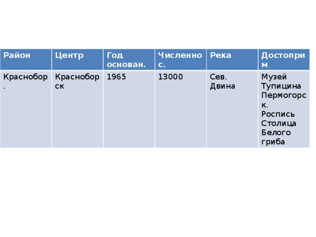 Район Центр Краснобор. Красноборск Год основан. Численнос. 1965 13000 Река Достоприм Сев. Двина Музей Тупицина Пермогорск. Роспись Столица Белого гриба