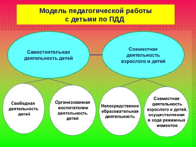 Модель педагогической работы  с детьми по ПДД Модель педагогической работы  с детьми по ПДД