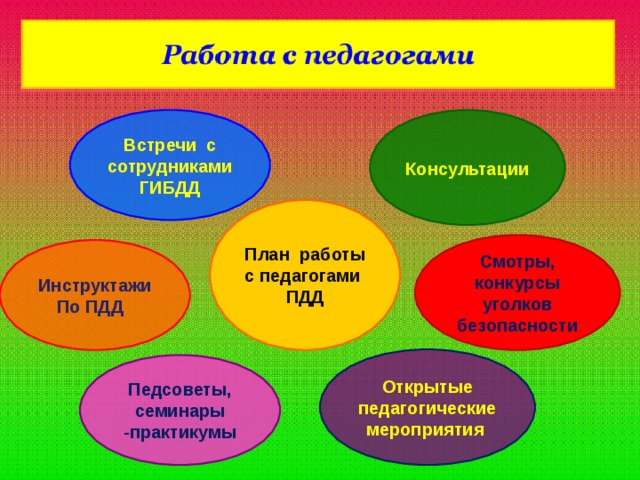 Консультации  Встречи с сотрудниками ГИБДД План работы с педагогами ПДД Смотры, конкурсы уголков безопасности Инструктажи По ПДД Открытые педагогические мероприятия Педсоветы, семинары -практикумы