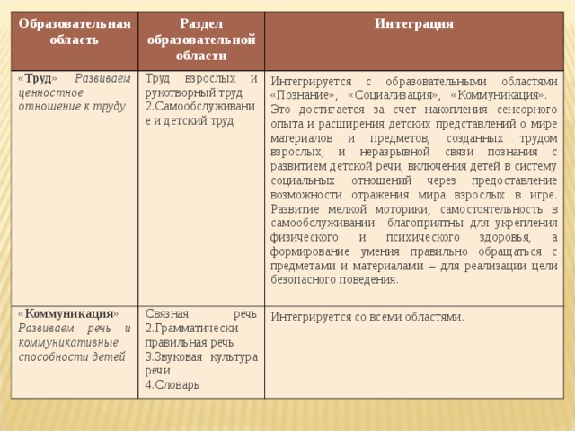 Образовательная область  Раздел образовательной области « Труд » Развиваем ценностное отношение к труду Труд взрослых и рукотворный труд 2.Самообслуживание и детский труд « Коммуникация » Развиваем речь и коммуникативные способности детей Интеграция  Связная речь 2.Грамматически правильная речь 3.Звуковая культура речи 4.Словарь Интегрируется с образовательными областями «Познание», «Социализация», «Коммуникация». Это достигается за счет накопления сенсорного опыта и расширения детских представлений о мире материалов и предметов, созданных трудом взрослых, и неразрывной связи познания с развитием детской речи, включения детей в систему социальных отношений через предоставление возможности отражения мира взрослых в игре. Развитие мелкой моторики, самостоятельность в самообслуживании благоприятны для укрепления физического и психического здоровья, а формирование умения правильно обращаться с предметами и материалами – для реализации цели безопасного поведения. Интегрируется со всеми областями .