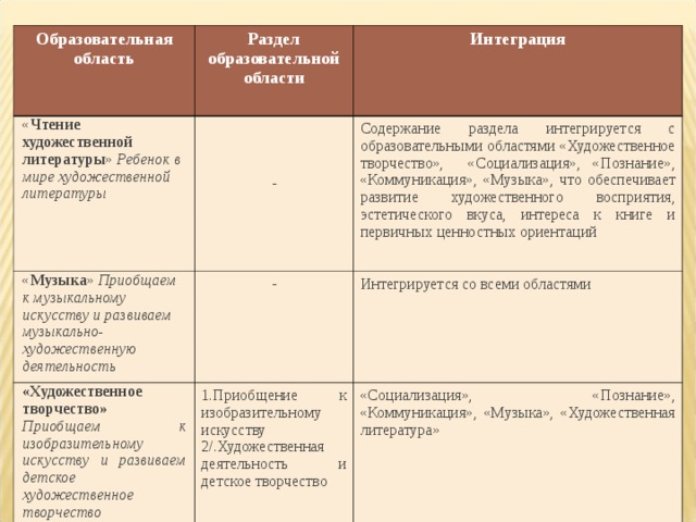 Образовательная область  Раздел образовательной области  « Чтение  художественной литературы » Ребенок в мире художественной литературы - « Музыка » Приобщаем к музыкальному искусству и развиваем музыкально-художественную деятельность Интеграция  - «Художественное творчество» Приобщаем к изобразительному искусству и развиваем детское художественное творчество Содержание раздела интегрируется с образовательными областями «Художественное творчество», «Социализация», «Познание», «Коммуникация», «Музыка», что обеспечивает развитие художественного восприятия, эстетического вкуса, интереса к книге и первичных ценностных ориентаций 1.Приобщение к изобразительному искусству 2/. Художественная деятельность и детское творчество Интегрируется со всеми областями «Социализация», «Познание», «Коммуникация», «Музыка», «Художественная литература»