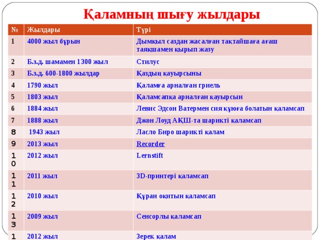 Қаламның шығу жылдары № Жылдары 1 Түрі 4000 жыл бұрын 2 Дымқыл саздан жасалған тақтайшаға ағаш таяқшамен қырып жазу Б.з.д. шамамен 1300 жыл 3 4 Б.з.д. 600-1800 жылдар Стилус Қаздың қауырсыны 1790 жыл 5 Қаламға арналған гриель 1803 жыл 6 Қаламсапқа арналған қауырсын 1884 жыл 7 8 1888 жыл Левис Эдсон Ватермен сия құюға болатын қаламсап Джон Лоуд АҚШ-та шарикті қаламсап   19 43 жыл 9 Ласло Биро шарикті қалам 2013 жыл 10 11 Recorder 2012 жыл 2011 жыл Lernstift 12 3D-принтері қаламсап 2010 жыл 13 Құран оқитын қаламсап 2009 жыл 14 Сенсорлы қаламсап 2012 жыл Зерек қалам Тестке арнал ған қалам