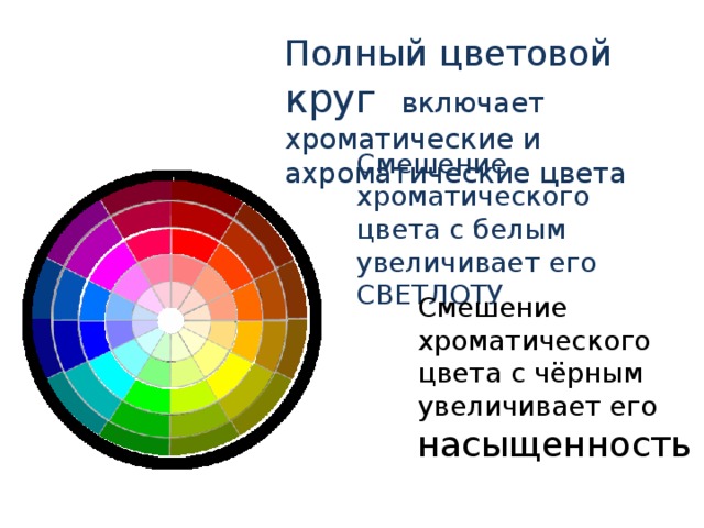 Полный цветовой круг включает хроматические и ахроматические цвета Смешение хроматического цвета с белым увеличивает его СВЕТЛОТУ Смешение хроматического цвета с чёрным увеличивает его насыщенность