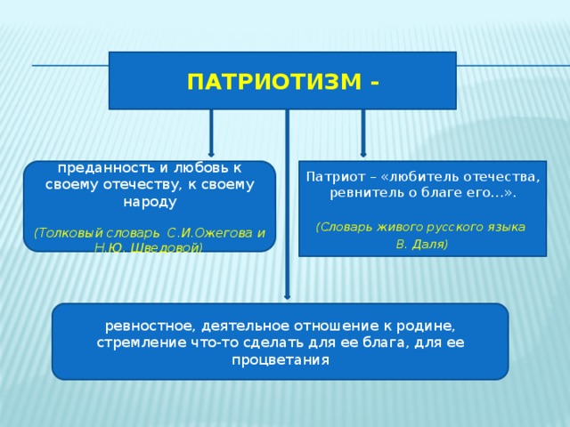 ПАТРИОТИЗМ - преданность и любовь к своему отечеству, к своему народу Патриот – «любитель отечества, ревнитель о благе его…».   (Толковый словарь С.И.Ожегова и Н.Ю. Шведовой) (Словарь живого русского языка В. Даля) ревностное, деятельное отношение к родине, стремление что-то сделать для ее блага, для ее процветания