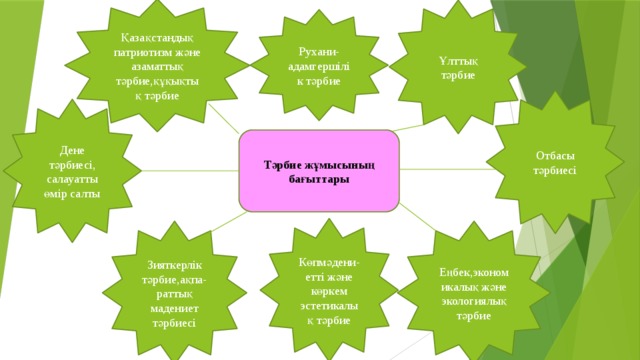 Қазақстандық патриотизм және азаматтық тәрбие,құқықтық тәрбие Ұлттық тәрбие Рухани-адамгершілік тәрбие Отбасы тәрбиесі Дене тәрбиесі, салауатты өмір салты Тәрбие жұмысының бағыттары Көпмәдени-етті және көркем эстетикалық тәрбие Еңбек,экономикалық және экологиялық тәрбие Зияткерлік тәрбие,ақпа-раттық мадениет тәрбиесі