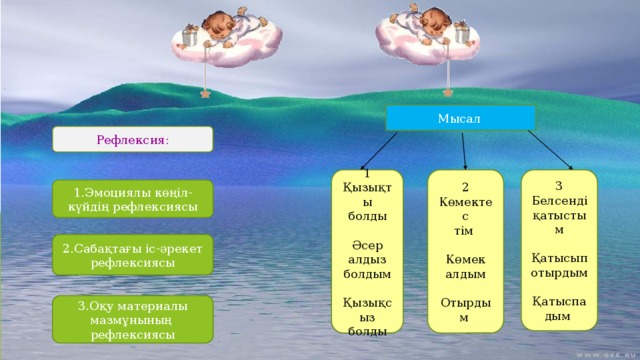 Мысал Рефлексия: 3 2 1 Көмектес Қызықты Белсенді қатыстым болды тім Қатысып отырдым Көмек алдым Әсер алдыз болдым Қатыспа дым Отырдым Қызықсыз болды 1.Эмоциялы көңіл-күйдің рефлексиясы 2.Сабақтағы іс-әрекет рефлексиясы 3.Оқу материалы мазмұнының рефлексиясы
