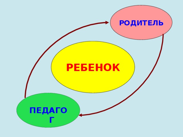 РОДИТЕЛЬ РЕБЕНОК  ПЕДАГОГ