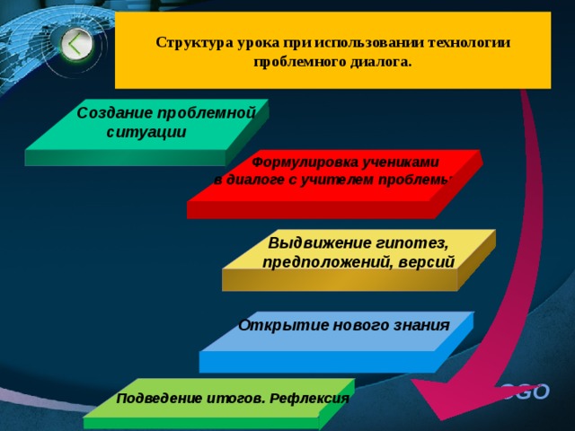 Структура урока при использовании технологии проблемного диалога.  Создание проблемной ситуации  Формулировка учениками в диалоге с учителем проблемы Выдвижение гипотез, предположений, версий  Открытие нового знания Подведение итогов. Рефлексия