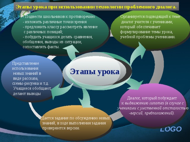 Этапы урока при использовании технологии проблемного диалога. - Подвести школьников к противоречию - изложить различные точки зрения - предложить классу рассмотреть явление  с различных позиций; - побудить учащихся делать сравнения, обобщения, выводы из ситуации, сопоставлять факты. Организуется подводящий к теме  диалог учителя с учениками, который  обеспечивает формулирование темы урока, учебной проблемы учениками. Представление использования  новых знаний в  виде рассказа, схемы-рисунка и т.д.  Учащиеся обобщают,  делают выводы Этапы урока Диалог, который побуждает к выдвижению гипотез (в случае с  учениками с умственной отсталостью -версий, предположений).  Дается задание по обсуждению новых  знаний, в ходе выполнения задания  проверяются версии.