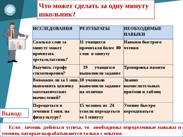 Что может сделать за одну минуту школьник? ИССЛЕДОВАНИЯ РЕЗУЛЬТАТЫ Сколько слов за минуту может прочитать третьеклассник? Выучить строфу стихотворения? НЕОБХОДИМЫЕ НАВЫКИ 11 учащихся прочитали более 80 слов в минуту Возможно ли за 1 мин. выполнить цепочку математических вычислений?  19 учащихся выполнили задание Навыки быстрого чтения Тренировка памяти 10 учеников выполнили задание на отлично Переодеться в течении 1 мин. на физкультуру? Знание вычислительных приёмов и таблиц 15 человек из 24 успели переодеться за 1 минуту Умение быстро переодеваться Вывод: Если хочешь добиться успеха, то необходимы определенные навыки и умения, которые вырабатываются только с опытом.