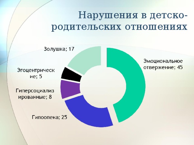 Нарушения в детско-родительских отношениях