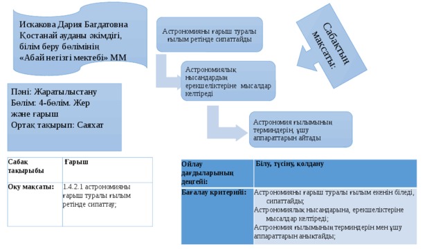 Сабақтың мақсаты : Искакова Дария Багдатовна Қостанай ауданы әкімдігі, білім беру бөлімінің «Абай негізгі мектебі» ММ Астрономияны ғарыш туралы ғылым ретінде сипаттайды Астрономиялық нысандардың ерекшеліктеріне мысалдар келтіреді Пәні: Жаратылыстану Бөлім: 4-бөлім. Жер және ғарыш Ортақ тақырып: Саяхат Астрономия ғылымының терминдерін, ұшу аппараттарын айтады Сабақ тақырыбы Оқу мақсаты:  Ғарыш 1.4.2.1 астрономияны ғарыш туралы ғылым ретінде сипаттау;   Ойлау дағдыларының деңгейі: Бағалау критерийі:  Білу, түсіну, қолдану Астрономияны ғарыш туралы ғылым екенін біледі, сипаттайды; Астрономиялық нысандарына, ерекшеліктеріне мысалдар келтіреді; Астрономия ғылымының терминдерін мен ұшу аппараттарын анықтайды;