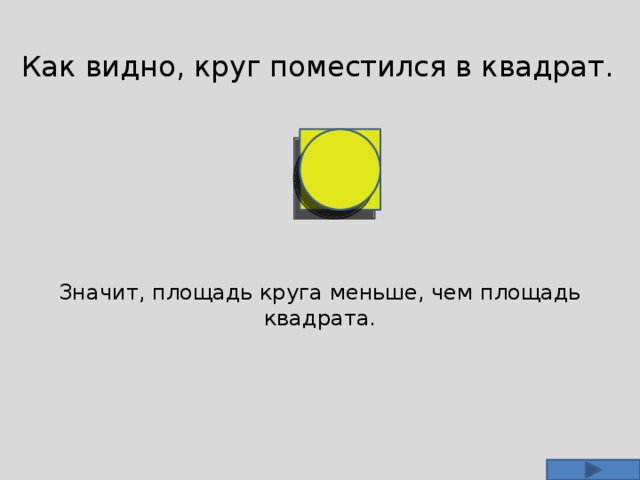 Как видно, круг поместился в квадрат. Значит, площадь круга меньше, чем площадь квадрата.