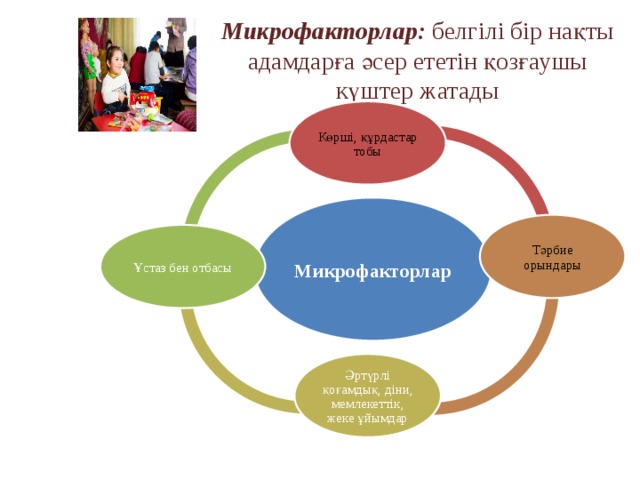 Микрофакторлар:  белгілі бір нақты адамдарға әсер ететін қозғаушы күштер жатады Көрші, құрдастар тобы Микрофакторлар Тәрбие орындары Ұстаз бен отбасы Әртүрлі қоғамдық, діни, мемлекеттік, жеке ұйымдар