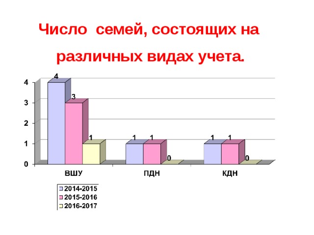 Число семей, состоящих на   различных видах учета.