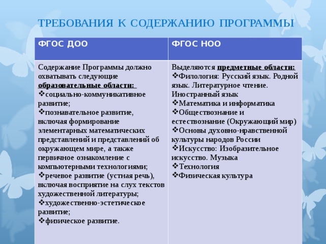 ТРЕБОВАНИЯ К СОДЕРЖАНИЮ ПРОГРАММЫ   ФГОС ДОО  ФГОС НОО  Содержание Программы должно охватывать следующие образовательные области: социально-коммуникативное развитие; познавательное развитие, включая формирование элементарных математических представлений и представлений об окружающем мире, а также первичное ознакомление с компьютерными технологиями; речевое развитие (устная речь), включая восприятие на слух текстов художественной литературы; художественно-эстетическое развитие; физическое развитие. Выделяются предметные области: