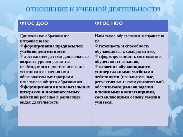 ОТНОШЕНИЕ К УЧЕБНОЙ ДЕЯТЕЛЬНОСТИ     ФГОС ДОО  ФГОС НОО  Дошкольное образование направлено на: формирование предпосылок учебной деятельности , достижение детьми дошкольного возраста уровня развития, необходимого и достаточного для успешного освоения ими образовательных программ начального общего образования формирования познавательных интересов и познавательных действий ребенка в различных видах деятельности. Начальное образование направлено на: