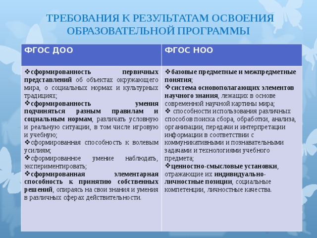 ТРЕБОВАНИЯ К РЕЗУЛЬТАТАМ ОСВОЕНИЯ ОБРАЗОВАТЕЛЬНОЙ ПРОГРАММЫ      ФГОС ДОО  ФГОС НОО