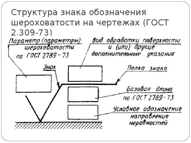 Структура знака обозначения шероховатости на чертежах (ГОСТ 2.309-73)