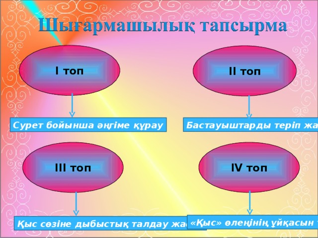 І топ ІІ топ Бастауыштарды теріп жазу Сурет бойынша әңгіме құрау ІІІ топ І V топ «Қыс» өлеңінің ұйқасын табу Қыс сөзіне дыбыстық талдау жасау