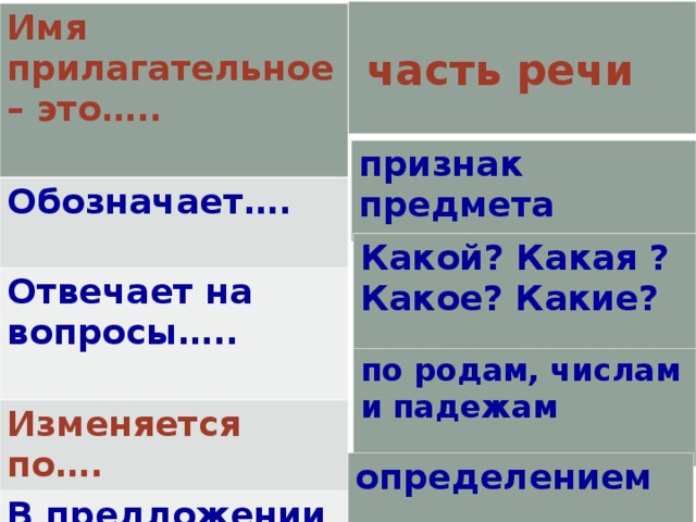 часть речи Имя прилагательное – это…..  Обозначает….  Отвечает на вопросы…..  Изменяется по…. В предложении является…….  признак предмета Какой? Какая ? Какое? Какие?  по родам, числам и падежам  определением