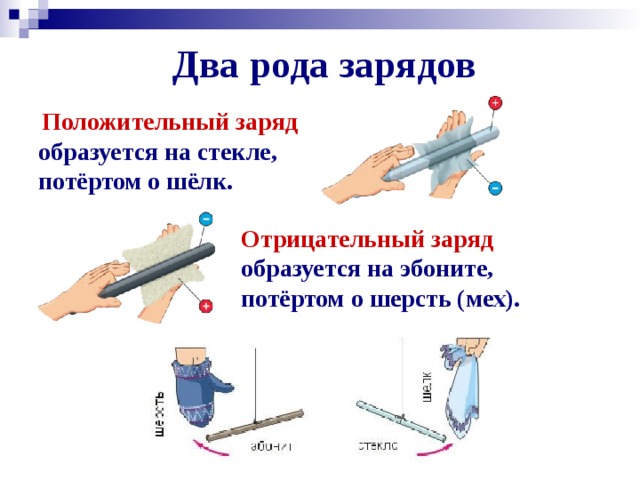 Два рода зарядов  Положительный заряд образуется на стекле, потёртом о шёлк.    Отрицательный заряд образуется на эбоните, потёртом о шерсть (мех).