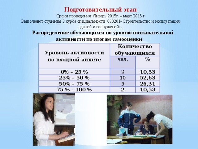 Подготовительный этап Сроки проведения: Январь 2015г. – март 2015 г Выполняют студенты 3 курса специальности 080201«Строительство и эксплуатация зданий и сооружений». Распределение обучающихся по уровню познавательной активности по итогам самооценки  Уровень активности по входной анкете Количество обучающихся чел. 0% – 25 % 2 % 25% – 50 % 50% – 75 % 10,53 10 5 52,63 75 % - 100 % 26,31 2 10,53