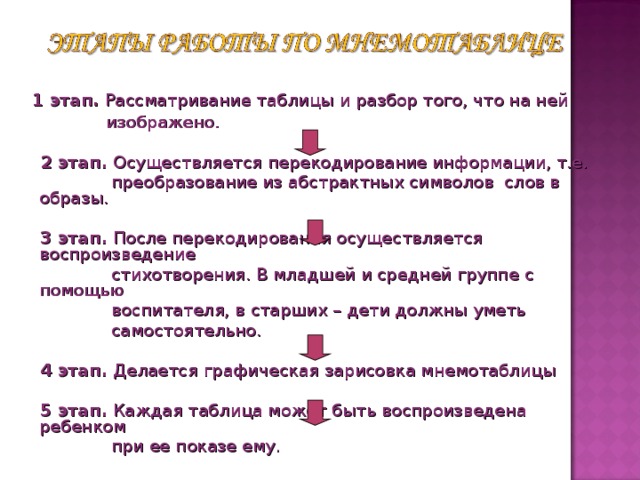 1 этап. Рассматривание таблицы и разбор того, что на ней  изображено.  2 этап. Осуществляется перекодирование информации, т.е.  преобразование из абстрактных символов  слов в образы.  3 этап. После перекодирования осуществляется воспроизведение  стихотворения. В младшей и средней группе с помощью  воспитателя, в старших – дети должны уметь  самостоятельно.  4 этап. Делается графическая зарисовка мнемотаблицы  5 этап. Каждая таблица может быть воспроизведена ребенком  при ее показе ему.