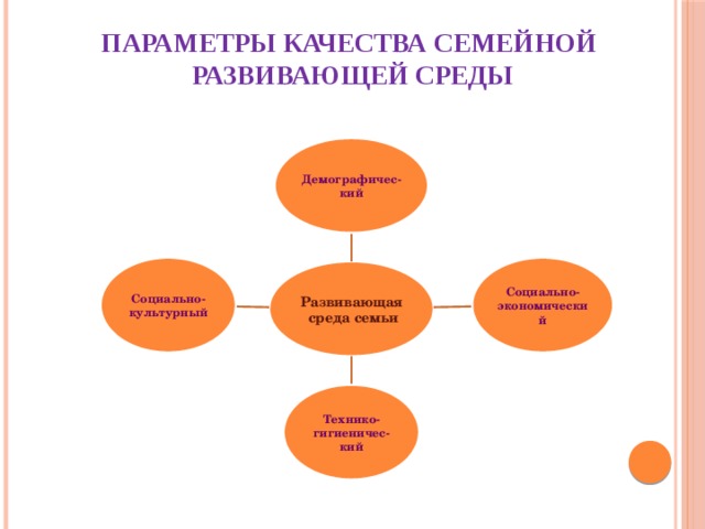 Параметры качества семейной  развивающей среды Демографичес- кий Социально- Социально- экономический культурный Развивающая  среда семьи Технико- гигиеничес- кий