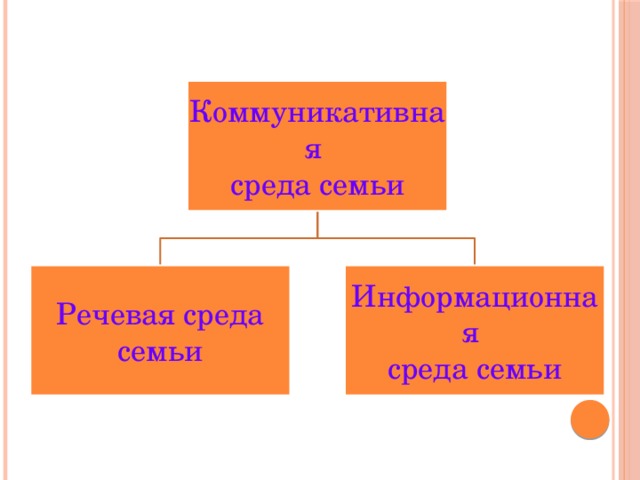 Коммуникативная среда семьи Речевая среда семьи Информационная среда семьи