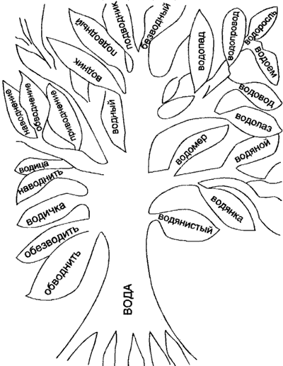 Нарисовать дерево с однокоренными словами 3 класс. Проект по русскому языку 3 класс однокоренные слова дерево. Проект дерево с однокоренными словами 3 класс русский язык. Проект по русскому языку 3 класс семья слов дерево. Проект по русскому языку 3 класс семья слов однокоренные слова.