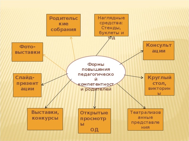 Родительские собрания Наглядные средства: Стенды, буклеты и т.д Консультации Фото- выставки Формы повышения педагогической компетентности родителей Слайд- Круглый стол, презентации викторины Выставки, конкурсы Открытые Театрализованные представле просмотры ния ОД