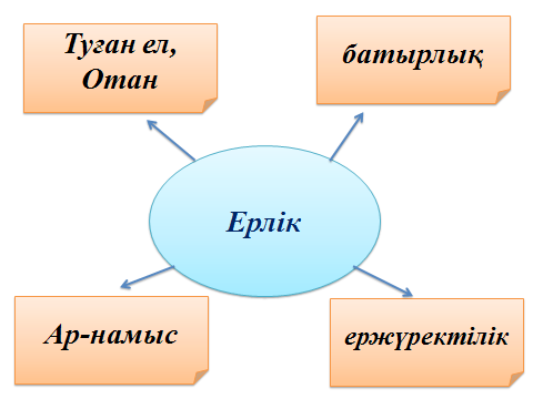 Батыр баян ерліктің отаншылдықтың үлгісі эссе