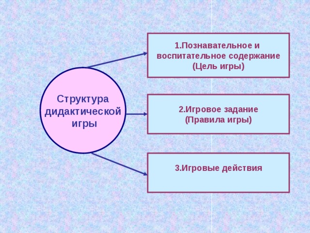 1.Познавательное и воспитательное содержание (Цель игры) Структура дидактической  игры 2.Игровое задание (Правила игры) 3.Игровые действия