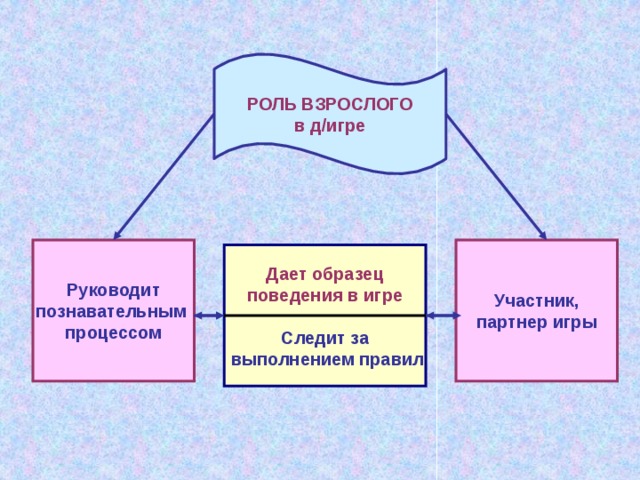 РОЛЬ ВЗРОСЛОГО в д/игре Руководит Участник, познавательным партнер игры процессом Дает образец поведения в игре  Следит за  выполнением правил