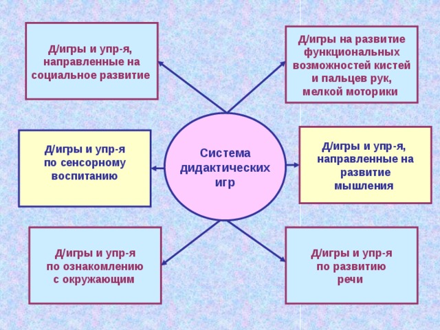 Д/игры и упр-я, направленные на социальное развитие  Д/игры на развитие функциональных возможностей кистей и пальцев рук, мелкой моторики Система дидактических игр Д/игры и упр-я, направленные на развитие мышления Д/игры и упр-я по сенсорному воспитанию  Д/игры и упр-я Д/игры и упр-я по ознакомлению по развитию с окружающим  речи