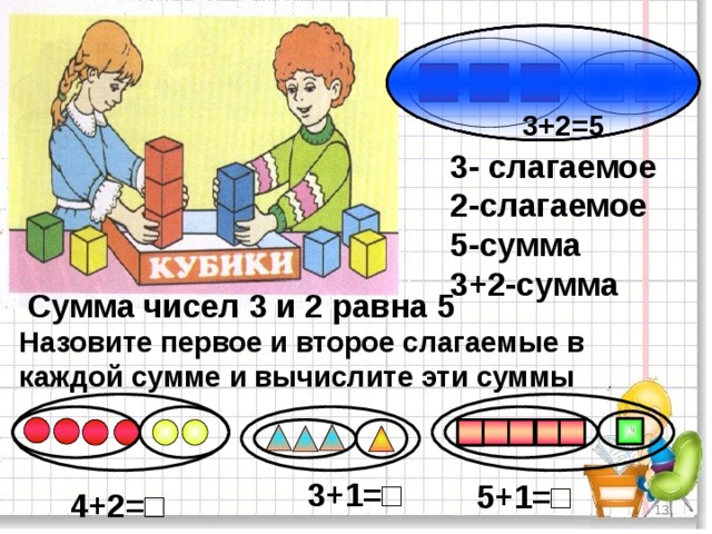 3+2=5 3- слагаемое 2-слагаемое 5-сумма 3+2-сумма Сумма чисел 3 и 2 равна 5 Назовите первое и второе слагаемые в каждой сумме и вычислите эти суммы 3+1= □ 5+1= □ 4+2= □ 7 13