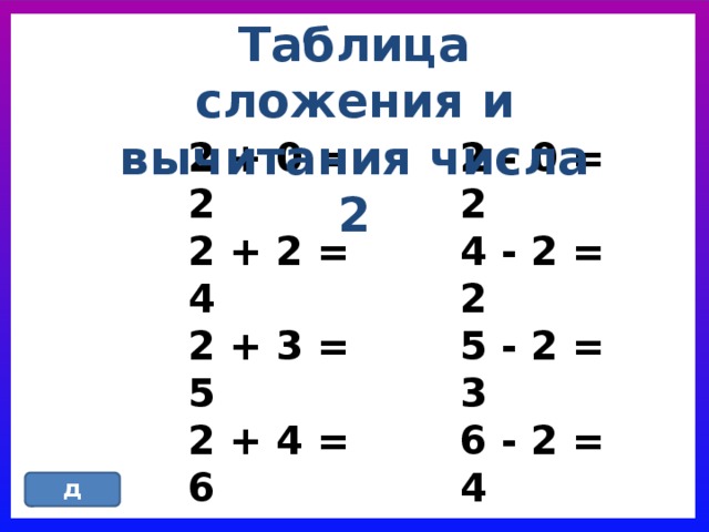 Таблица сложения и вычитания числа 2 2 + 0 = 2 2 - 0 = 2 4 - 2 = 2 2 + 2 = 4 2 + 3 = 5 5 - 2 = 3 2 + 4 = 6 6 - 2 = 4 2 + 5 = 7 7 - 2 = 5 2 + 6 = 8 8 - 2 = 6 2 +7 = 9 9 - 2 = 7 2 + 8 = 10 10- 2= 8 назад