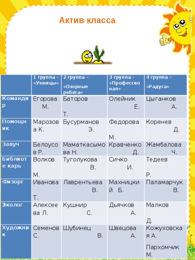 Актив класса   1 группа – «Умницы» Командир 2 группа – Егорова М. Помощник «Озорные ребята» 3 группа – «Профессионал» Марозова К. Завуч Баторов Т. 4 группа – Библиоте карь Олейник Е. Бусурманов Э. Белоусов Р. Волков М. Федорова М. «Радуга» Маматкасымова Н. Физорг Цыганков А. Эколог Иванова Т. Кравченко Д. Туголукова В. Коренев Д. Сичко И. Алексеева Л. Жамбалова Ч. Лаврентьева В. Художник Семенов С. Кушнир С. Тедеев Р. Махницкий Б. Дьячков А. Паламарчук В. Шубинец В. Малков Д. Швецова А. Кожуховская А. Пархомчик М.